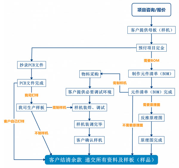 PCB抄板服務(wù)流程、PCB抄板打樣、PCB抄板改版