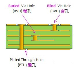 電路板通孔、埋孔、盲孔結(jié)構(gòu)圖