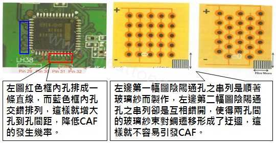 CAF改善措施-設(shè)計。根據(jù)實(shí)際經(jīng)驗(yàn)發(fā)現(xiàn)，CAF的通道(gap)幾乎都是沿著同一玻璃纖維束發(fā)生，所以如果可以將通孔或焊墊的排列方式做45度角的交叉布線將有助將低CAF的發(fā)生率。