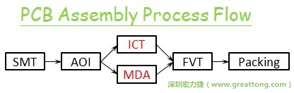 ICT(In-Circuit-Test)電路電性測(cè)試拿掉真的比較省嗎？