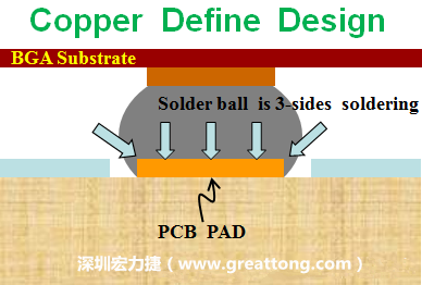 一般PCB的焊墊/焊盤(pad)有兩種設計，一種是銅箔獨立為焊墊(pad)，[solder mask]開窗大于pad，稱為【Copper Defined Pad Design】，這種焊墊設計的優(yōu)點是焊錫性佳，因為在焊墊的三面都可以吃上錫，而且也可以精淮的控制焊墊的位置與大小，另外走線(trace)也比較容易布線。