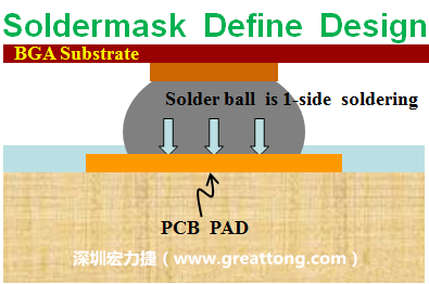 一般PCB的焊墊/焊盤(pad)有兩種設計，另一種焊墊的設計是將[solder mask](綠漆/綠油)覆蓋于銅箔上并露出沒有被mask的銅箔形成焊墊(pad)，這種焊墊設計稱為【Solder-mask Defined Pad Design】。