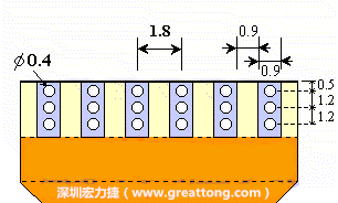 說(shuō)完了第一種解決的方法，接著說(shuō)明第二種解決方法－增加焊錫可以外溢的空間。這個(gè)方法通常要做設(shè)計(jì)變更，可以嘗試在FPC的金手指上下兩端打孔，讓擠壓出來(lái)焊錫透過(guò)通孔溢出。另外一個(gè)方向是把FPC上面的金手指設(shè)計(jì)得比PCB的焊點(diǎn)短。