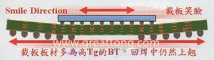 BGA銷量曲線（BGA載板及電路板由于熱縮率(CTE)差距過大，造成BGA載板的板邊上翹，形成了類似笑臉的曲線）