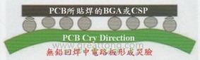 BGA哭臉曲線（電路板則因?yàn)門AL(Time Above Liquidous)過長，與回流焊爐的上下爐溫溫差過大，兩相交互作用下形成電路板板邊下彎，造成了所謂的哭臉曲線）
