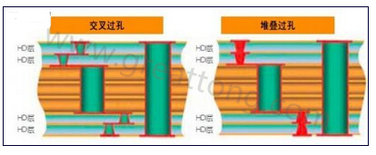 交叉過孔允許更大的注冊(cè)公差，因?yàn)樗鼈儾幌穸询B過孔那樣強(qiáng)制要求完美對(duì)齊-深圳宏力捷