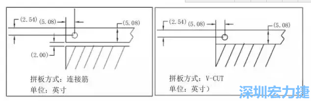 在滿足PCB制程和PCBA組裝制程的前提下，應(yīng)拼板的邊條和槽寬最小化，這樣可以使拼板的整體尺寸減小，提高生產(chǎn)拼板選擇的靈活性和板材利用率。 總結(jié)形成如下圖4所示的邊條寬度和槽寬-深圳宏力捷