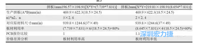 這兩個拼板所需的生產(chǎn)拼板尺寸、板材利用率等如表3所示-深圳宏力捷