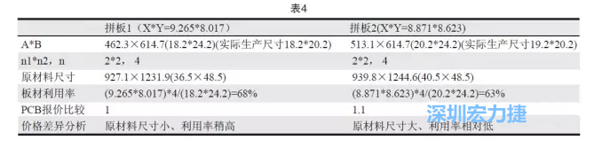 這兩個拼板所需的生產(chǎn)拼板尺寸、板材利用率等如表4所示-深圳宏力捷