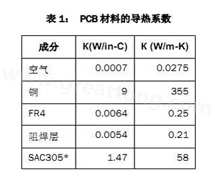 該PCB主要由FR4電路板材料和銅組成，另有少量焊料、鎳和金。表1列出了主要材料的導(dǎo)熱系數(shù)-深圳宏力捷