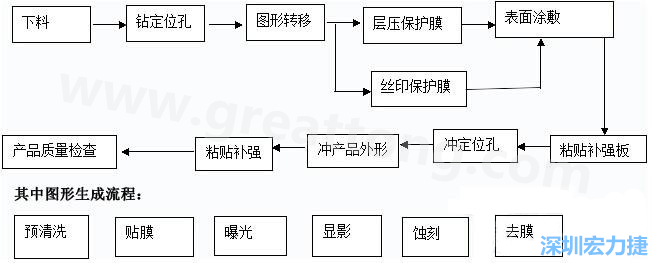 FPC線路板主要分為單面和雙面及多層線路板，雙面線路板是從單面板發(fā)展起來的產(chǎn)品，單面FPC板的生產(chǎn)流程如下