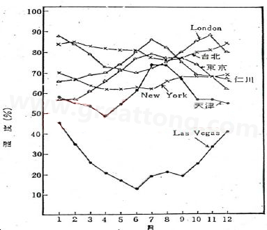 下圖是一些地區(qū)在一年中不同月份的空氣濕度統(tǒng)計(jì)。從圖中可以看出Lasvegas全年的濕度最少，該地區(qū)的電子產(chǎn)品要特別注意ESD的保護(hù)-深圳宏力捷