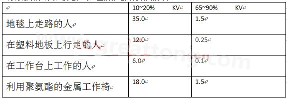 全球各地的濕度情況不一樣，但是同時(shí)在一個(gè)地區(qū)，若空氣濕度不一樣，產(chǎn)生的靜電也不相同-深圳宏力捷