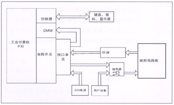 電路板功能測(cè)試系統(tǒng)由工業(yè)計(jì)算機(jī)、針床及配件組成?？筛鶕?jù)以上測(cè)試特點(diǎn)進(jìn)行系統(tǒng)軟件、硬件的定義和配置。