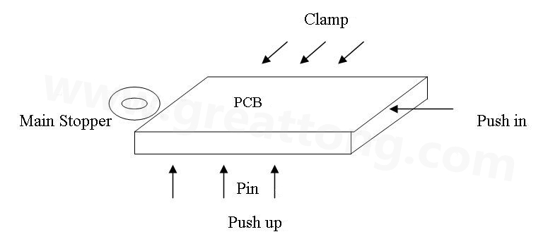 PCB上載到機(jī)械定位位置后，Mainstopper擋住PCB，然后軌道下的臺板上升，Pushup上的Pin將PCB板頂起，Pushin向前壓緊PCB，Clamp向前壓緊PCB，從而實(shí)現(xiàn)邊定位方式的機(jī)械定位