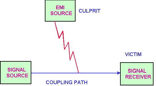 EMI的噪音源、傳導路徑與接收器