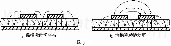 圖3-a.為典型偶模激勵耦合微帶線場分布示意。圖3-b. 為典型奇模激勵耦合微帶線場分布示意。