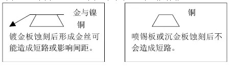 但隨著布線越來越密，線寬、間距已經(jīng)到了3-4MIL。因此帶來了金絲短路的問題