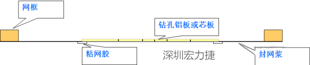 由于此工藝采用塞孔固化能保證HAL后過孔不掉油、爆油，但HAL后，過孔藏錫珠和導(dǎo)通孔上錫難以完全解決，所以許多客戶不接收