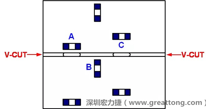 可以適當(dāng)?shù)拈_(kāi)槽，減小分?jǐn)郟CB時(shí)的應(yīng)力，元件A擺放的位置與V-CUT槽方向平行，分?jǐn)鄷r(shí)應(yīng)力比元件B??；元件C比元件A遠(yuǎn)離V-CUT槽，分?jǐn)鄷r(shí)應(yīng)力也比元件A的小