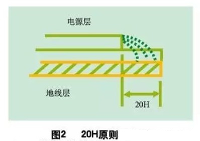 為了減小電源的邊緣輻射，電源/地平面應(yīng)遵循20H設(shè)計(jì)原則，即地平面尺寸比電源平面尺寸大20H，這樣邊緣場(chǎng)輻射強(qiáng)度可下降70% 。