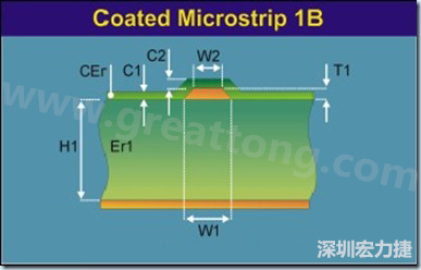 在實際的阻抗計算中，通常對于表面微帶線采用下圖所示的模型進行計算