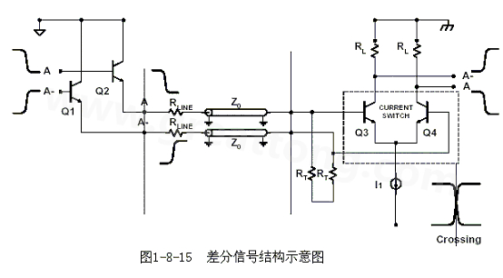 何為差分信號(hào)？通俗地說(shuō)，就是驅(qū)動(dòng)端發(fā)送兩個(gè)等值、反相的信號(hào)，接收端通過(guò)比較這兩個(gè)電壓的差值來(lái)判斷邏輯狀態(tài)“0”還是“1”。