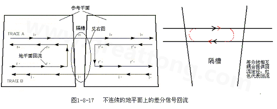 在 PCB電路設(shè)計(jì)中，一般差分走線之間的耦合較小，往往只占10~20%的耦合度，更多的還是對(duì)地的耦合，所以差分走線的主要回流路徑還是存在于地平面。