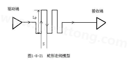 設(shè)計(jì)者首先要有這樣的認(rèn)識(shí)：蛇形線會(huì)破壞信號(hào)質(zhì)量，改變傳輸延時(shí)，布線時(shí)要盡量避免使用。