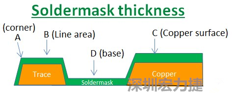 PCB_Soldermask_thickness 因?yàn)榇蠖鄶?shù)的PCB板廠都使用刮刀及網(wǎng)版將防焊綠漆印刷于電路板上，但如果你仔細(xì)看電路板，會(huì)發(fā)現(xiàn)電路板的表面可不是你想像的那么平整，電路板的表面會(huì)有銅箔線路(trace)，也會(huì)有大面積的銅面，這些浮出電路板表面的銅箔實(shí)際上或多或少會(huì)影響綠漆印刷的厚度，而且因?yàn)楣蔚兜挠绊懀诰€路轉(zhuǎn)角（Trace corner, B）的位置有時(shí)候會(huì)特別薄。