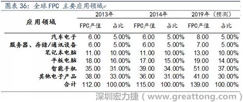 近年來幾乎所有高科技電子產(chǎn)品都大量采用FPC產(chǎn)品，如智能手機(jī)，平板電腦，可穿戴設(shè)備，智能汽車，醫(yī)療監(jiān)護(hù)設(shè)備，液晶顯示，VR/AR等。