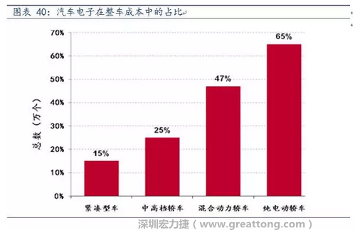隨著汽車需求的增加以及智能化發(fā)展，汽車的電子化水平日益提高，占整車成本的比重也越來越大。