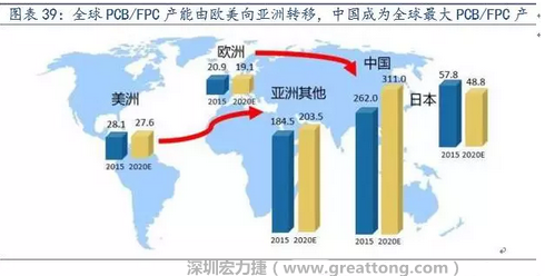 由于歐美國(guó)家生產(chǎn)成本不斷提高，F(xiàn)PC 生產(chǎn)重心逐漸向亞洲具備良好制造業(yè)基礎(chǔ)及生產(chǎn)經(jīng)驗(yàn)的日本、韓國(guó)、臺(tái)灣等國(guó)家和地區(qū)轉(zhuǎn)移，形成第一輪FPC 產(chǎn)業(yè)轉(zhuǎn)移浪潮。