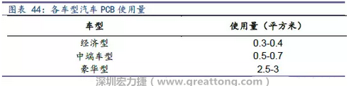 未來隨著汽車電子化程度加深，相應(yīng)車用PCB需求面積將會(huì)逐步增長(zhǎng)。