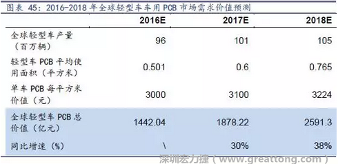 目前車用每平方米平均價(jià)值3000元（數(shù)據(jù)來源：產(chǎn)業(yè)鏈調(diào)研），通過測(cè)算，車用PCB市場(chǎng) 2016-2018年需求價(jià)值量有望達(dá)1442、1878、2591億元，復(fù)合增速約34%。