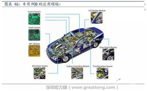 車用PCB中，動(dòng)力控制系統(tǒng)的需求量份額將超過50%（當(dāng)前32%），主要包括發(fā)動(dòng)機(jī)控制單元、啟動(dòng)器、發(fā)電機(jī)、傳輸控制裝置、燃油噴射、動(dòng)力轉(zhuǎn)向系統(tǒng)等。