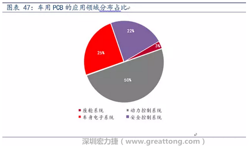 車用PCB中，動(dòng)力控制系統(tǒng)的需求量份額將超過50%（當(dāng)前32%），主要包括發(fā)動(dòng)機(jī)控制單元、啟動(dòng)器、發(fā)電機(jī)、傳輸控制裝置、燃油噴射、動(dòng)力轉(zhuǎn)向系統(tǒng)等。