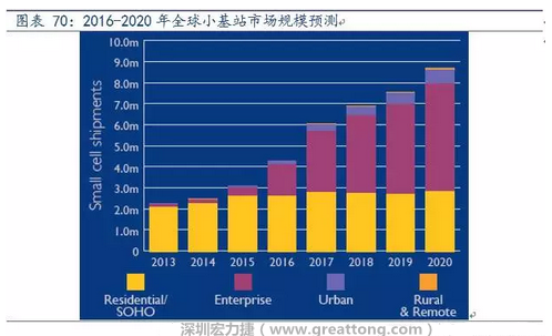 4G網(wǎng)絡(luò)不斷完善深度覆蓋、5G商用帶來的超密集小基站建設(shè)將帶來大量高頻PCB需求。