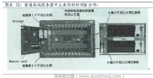 PCB在高端服務(wù)器中的應(yīng)用主要包括背板、高層數(shù)線卡、HDI卡、GF卡等，基本覆蓋了除FPCB外的所有產(chǎn)品，其特點(diǎn)主要體現(xiàn)在高層數(shù)、高縱橫比、高密度及高傳輸速率。