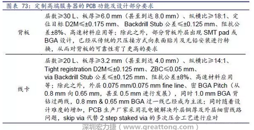 除普通企業(yè)型高端服務(wù)器外，各服務(wù)器制造商均對(duì)特殊領(lǐng)域的政府、國(guó)防或軍事、金融機(jī)構(gòu)、以及大型企業(yè)提出定制服務(wù)，對(duì)于PCB板的功能和設(shè)計(jì)方面提出更高要求，這種情況下，PCB板附加值日益提高，超高多層PCB板等高附加值產(chǎn)品的量產(chǎn)有助提高PCB供應(yīng)商的利潤(rùn)空間。
