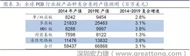 據(jù)Prismark 2015年發(fā)布的數(shù)據(jù)，全球PCB產(chǎn)值中占比最大的3類產(chǎn)品依次為多層板、柔性電路板、HDI板，其產(chǎn)值增速亦領(lǐng)先。