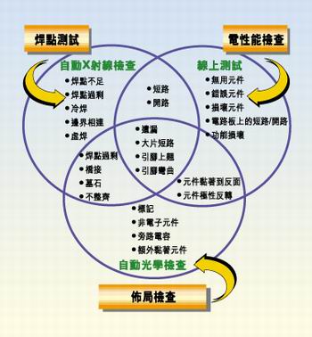 多種測(cè)試類型的實(shí)例，它們有不同的測(cè)試條件
