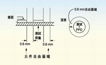 測(cè)試探針周圍的凈空的取決于組裝制程。探針周圍凈空必須保持為相鄰元件高度的80％。