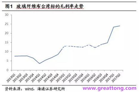 玻纖布：Q2景氣度下滑，7月份創(chuàng)歷史同期新高，預(yù)計(jì)下半年再度走高，股價(jià)反應(yīng)明顯。
