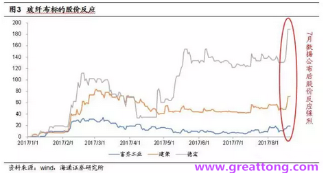 玻纖布：Q2景氣度下滑，7月份創(chuàng)歷史同期新高，預(yù)計(jì)下半年再度走高，股價(jià)反應(yīng)明顯。