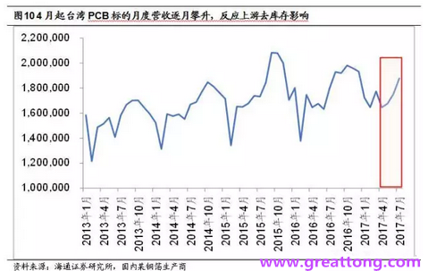 PCB：Q2收入逐月走強(qiáng)，臺(tái)系業(yè)績與大陸形成對比