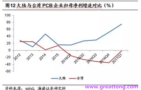 PCB：Q2收入逐月走強(qiáng)，臺(tái)系業(yè)績與大陸形成對比