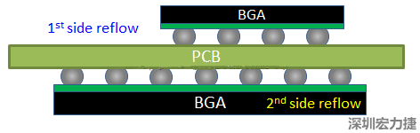 為什么SMT工程師不喜歡有雙面BGA的PCB設(shè)計(jì)？