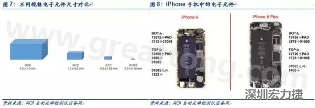 使用AOI設(shè)備進(jìn)行檢測(cè)，雖然初期投入較高但是后續(xù)支出相對(duì)較少。