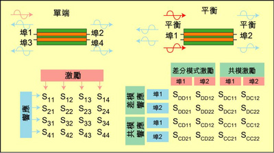 根據(jù)S參數(shù)能深入研究設(shè)備的性能，包括設(shè)備對(duì)EMI的敏感性和EMI輻射大小。